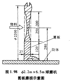 球磨機(jī)出料篦板磨損