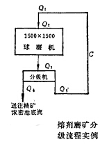 熔劑磨礦分級流程